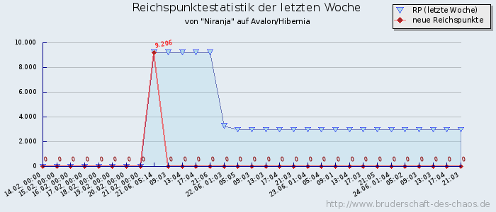 Reichspunktestatistik