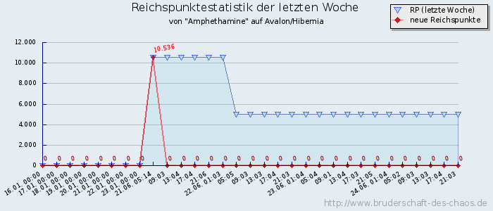 Reichspunktestatistik