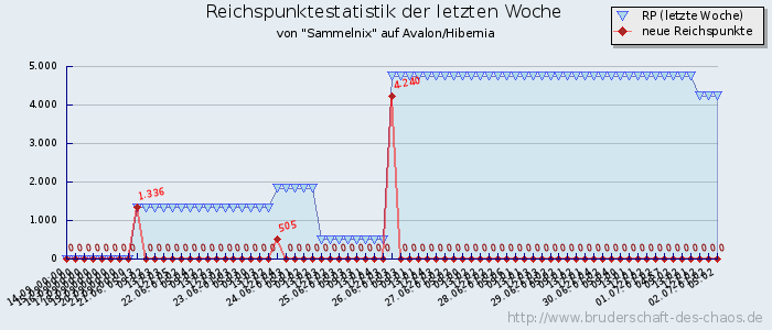 Reichspunktestatistik