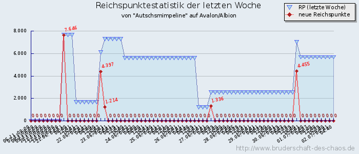 Reichspunktestatistik