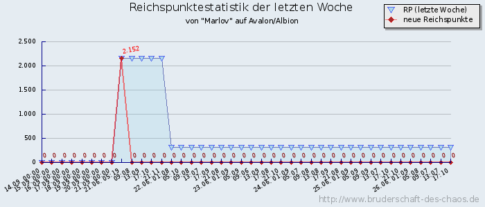 Reichspunktestatistik