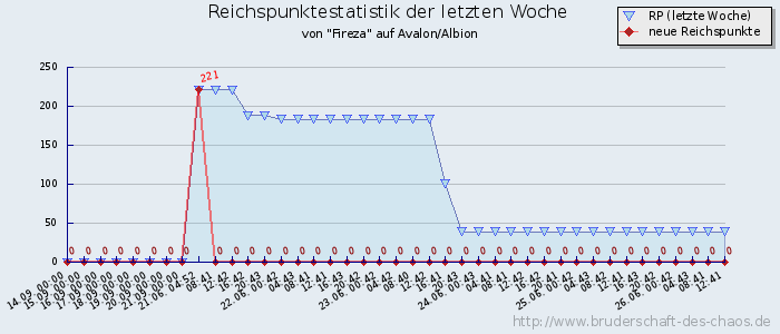 Reichspunktestatistik