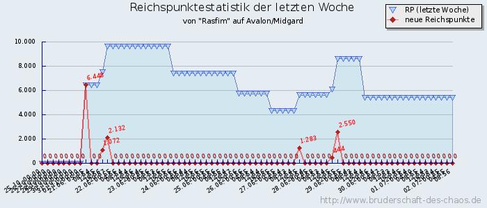 Reichspunktestatistik