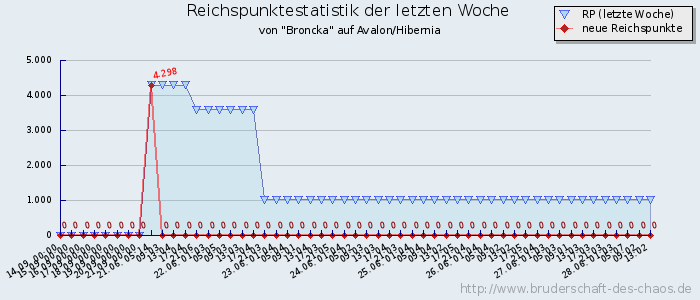 Reichspunktestatistik