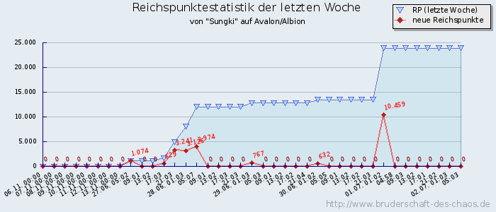 Reichspunktestatistik