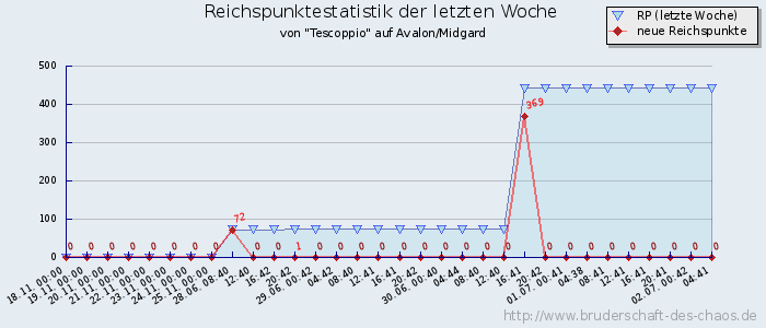 Reichspunktestatistik