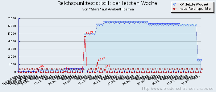 Reichspunktestatistik