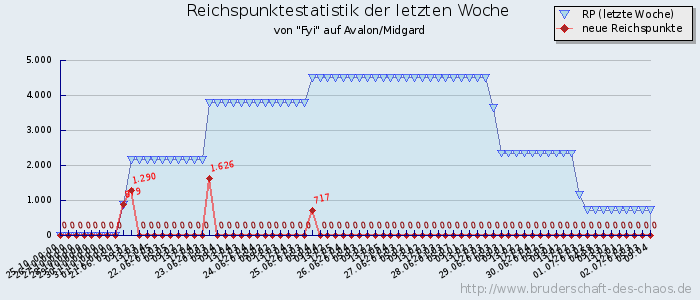 Reichspunktestatistik