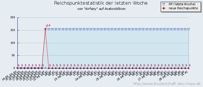 Reichspunktestatistik