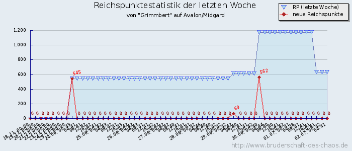 Reichspunktestatistik