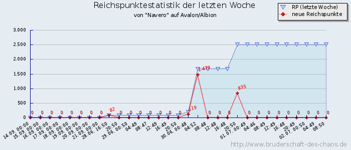 Reichspunktestatistik