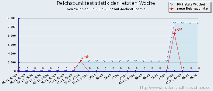 Reichspunktestatistik