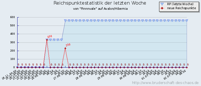 Reichspunktestatistik