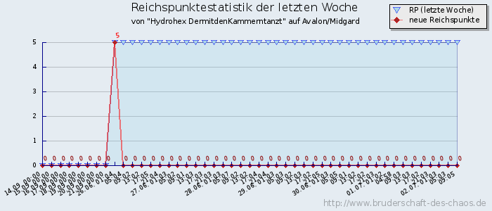 Reichspunktestatistik