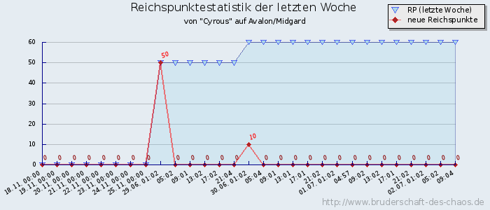 Reichspunktestatistik