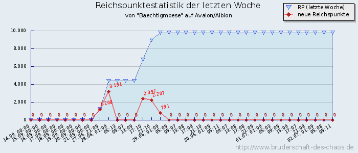 Reichspunktestatistik