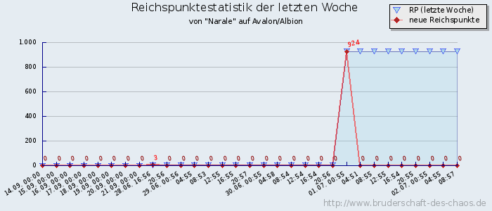 Reichspunktestatistik