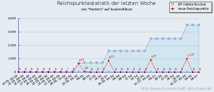 Reichspunktestatistik