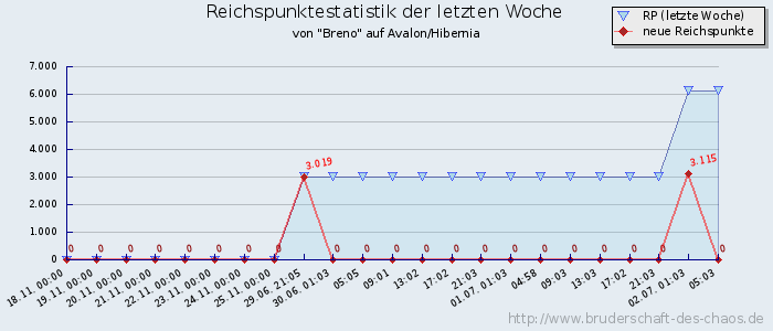 Reichspunktestatistik