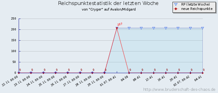 Reichspunktestatistik