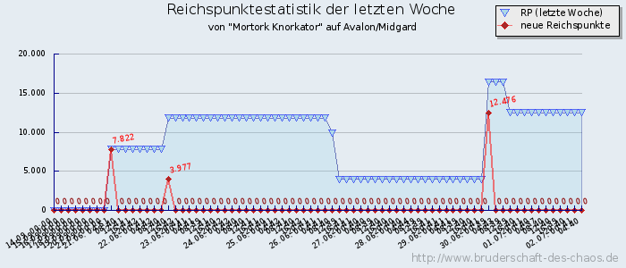 Reichspunktestatistik