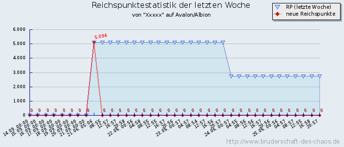 Reichspunktestatistik