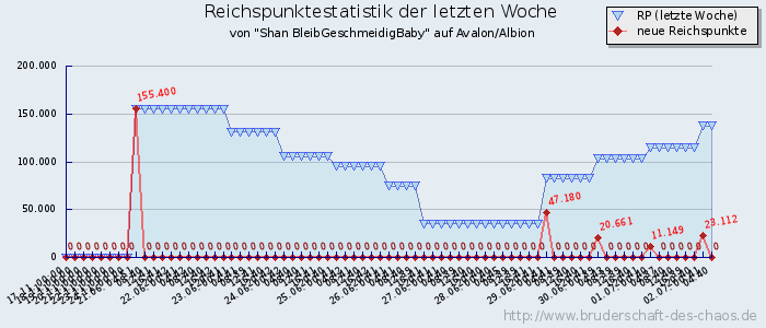 Reichspunktestatistik