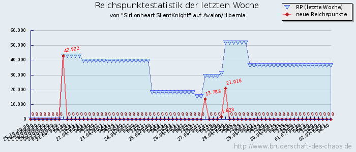 Reichspunktestatistik