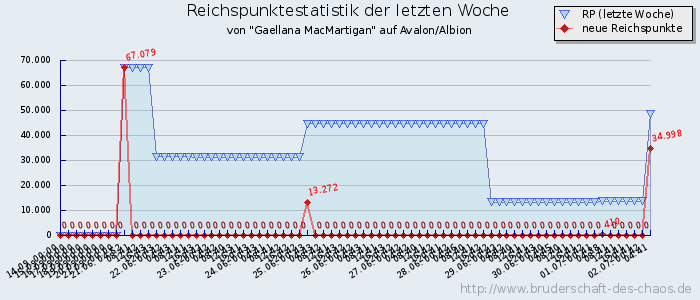 Reichspunktestatistik