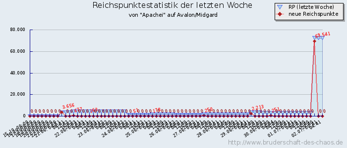 Reichspunktestatistik