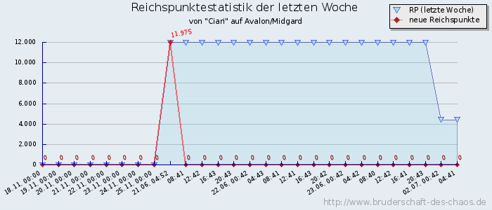 Reichspunktestatistik