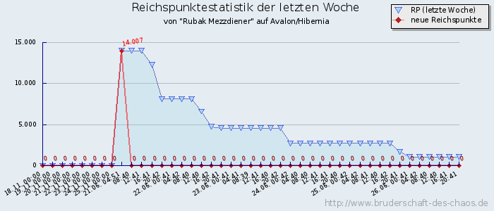 Reichspunktestatistik