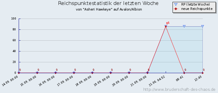 Reichspunktestatistik