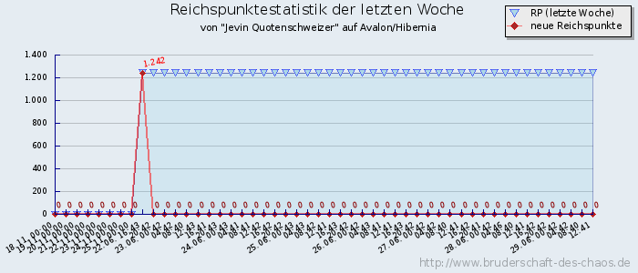 Reichspunktestatistik