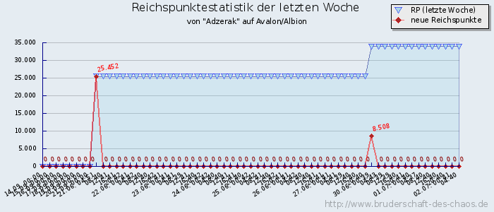 Reichspunktestatistik