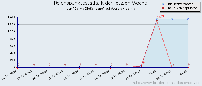 Reichspunktestatistik