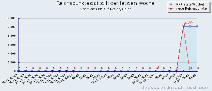 Reichspunktestatistik