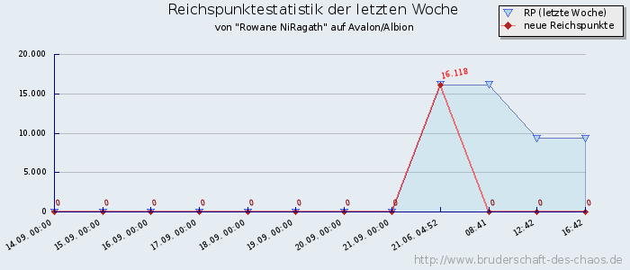 Reichspunktestatistik