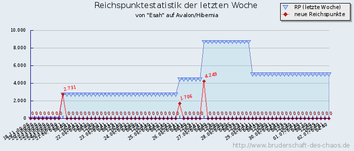 Reichspunktestatistik