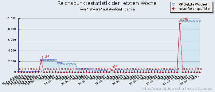 Reichspunktestatistik