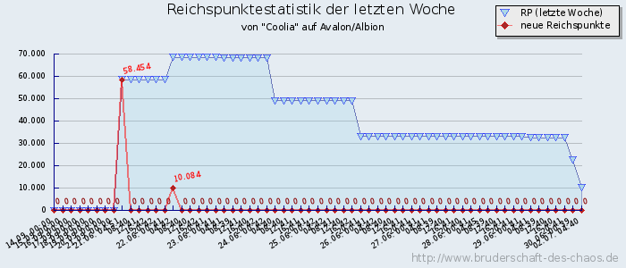 Reichspunktestatistik