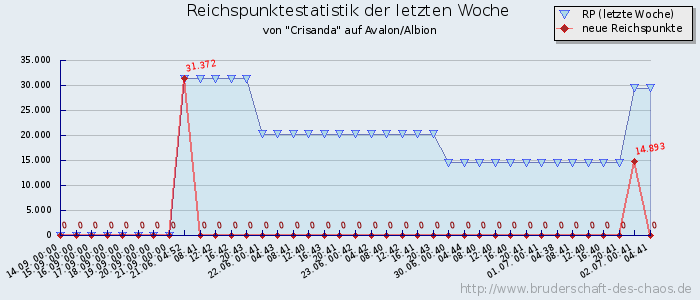 Reichspunktestatistik