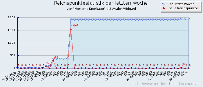 Reichspunktestatistik