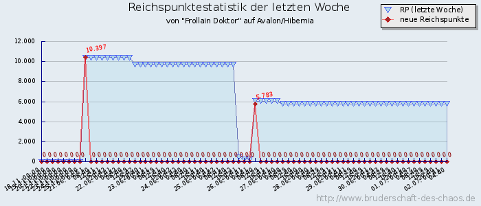 Reichspunktestatistik