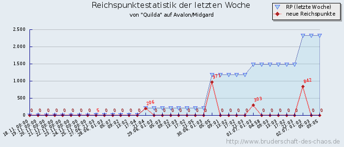 Reichspunktestatistik