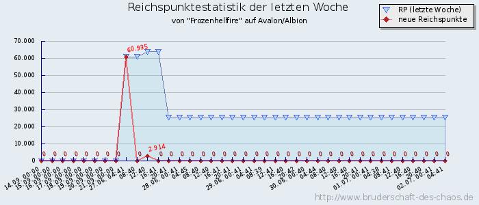 Reichspunktestatistik