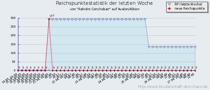 Reichspunktestatistik