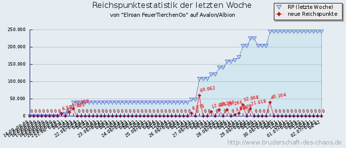 Reichspunktestatistik