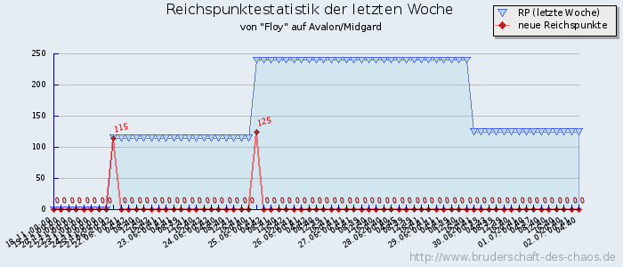 Reichspunktestatistik