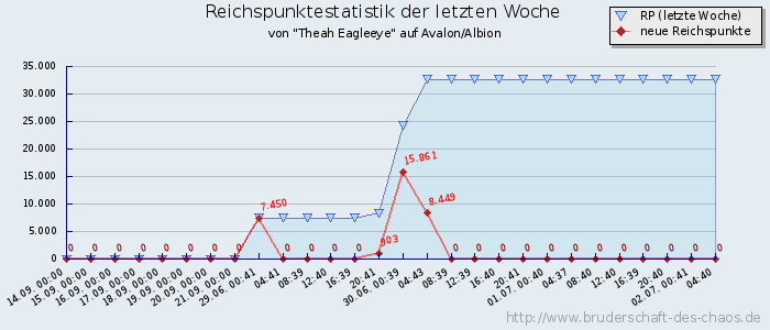 Reichspunktestatistik